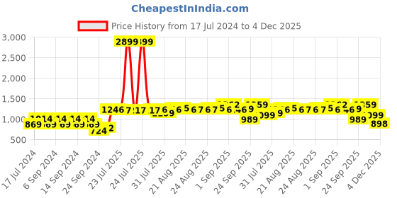 myntra.com cult Cultsport Women Absolute Fit Tonal Abstract Print Tights cult Price History Graph from 17 Jul 2024 to 4 Dec 2025