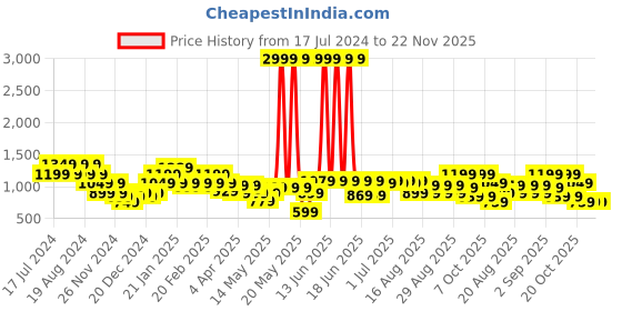 myntra.com cult Cultsport Women AbsoluteFit Abstract Print Tights cult Price History Graph from 17 Jul 2024 to 22 Nov 2025