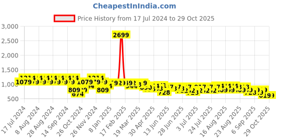 myntra.com cult Cultsport Women AbsoluteFit Essential Blue Tights With Pocket cult Price History Graph from 17 Jul 2024 to 28 Oct 2025