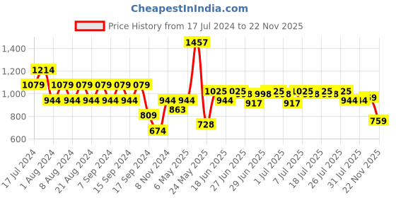 myntra.com cult Cultsport Women AbsoluteFit Essential Green Tights With Pockets cult Price History Graph from 17 Jul 2024 to 22 Nov 2025