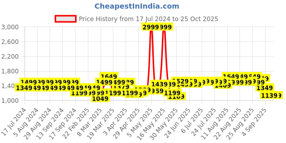 myntra.com cult Cultsport Women AbsoluteFit Solid Yoga Tights cult Price History Graph from 17 Jul 2024 to 25 Oct 2025