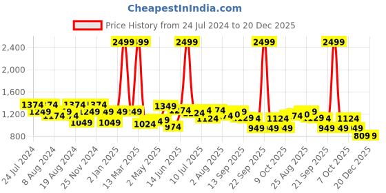 myntra.com cult Cultsport Women Colorblocked Moisture-Wicking Mid-Rise Pace Up Sports Jogger cult Price History Graph from 24 Jul 2024 to 20 Dec 2025
