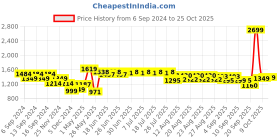 myntra.com cult Cultsport Women Community Straight Trackpant cult Price History Graph from 6 Sep 2024 to 25 Oct 2025