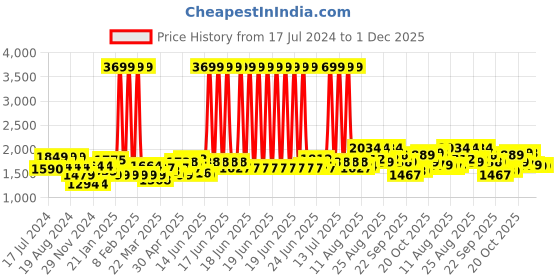 myntra.com cult Cultsport Women Do It All Ombre Prism Tights With Pocket cult Price History Graph from 17 Jul 2024 to 30 Nov 2025