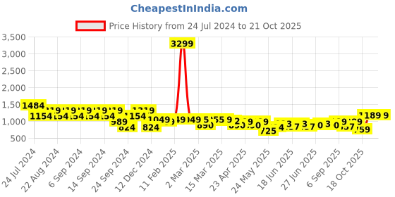myntra.com cult Cultsport Women Do It All Placement Print Tights With Pockets cult Price History Graph from 24 Jul 2024 to 20 Oct 2025