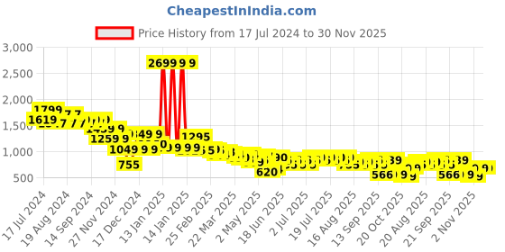 myntra.com cult Cultsport Women Do It All Prism Tights With Pocket cult Price History Graph from 17 Jul 2024 to 29 Nov 2025