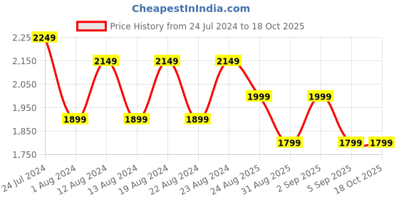 myntra.com cult Cultsport Women Firebird Lightweight Mesh Running Shoes cult Price History Graph from 24 Jul 2024 to 18 Oct 2025