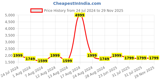 myntra.com cult Cultsport Women Flamingo Lightweight Mesh Running Shoes cult Price History Graph from 24 Jul 2024 to 29 Nov 2025