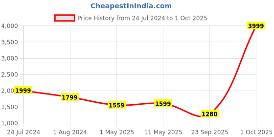myntra.com cult Cultsport Women Hustle Flyknit Textile Running Shoes cult Price History Graph from 24 Jul 2024 to 1 Oct 2025