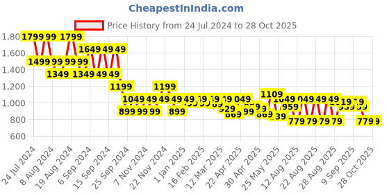 myntra.com cult Cultsport Women Lounge Co-ord Set cult Price History Graph from 24 Jul 2024 to 27 Oct 2025