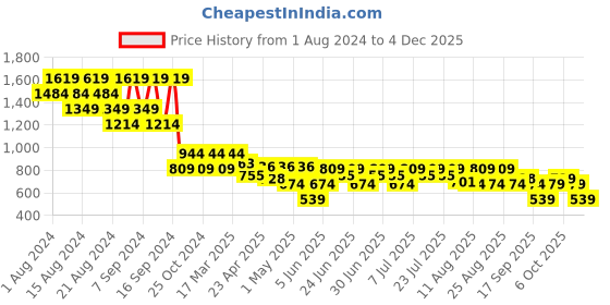 myntra.com cult Cultsport Women Moisture Wicking Pace Up Running Tights cult Price History Graph from 1 Aug 2024 to 3 Dec 2025