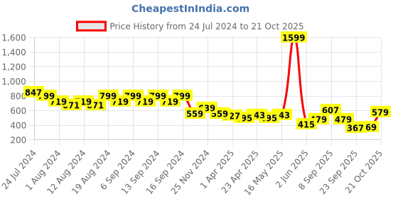 myntra.com cult Cultsport Women Running Essential Sports Shorts cult Price History Graph from 24 Jul 2024 to 21 Oct 2025
