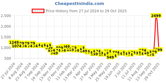 myntra.com cult Cultsport Women Seamless Squat Proof Leggings cult Price History Graph from 27 Jul 2024 to 29 Oct 2025