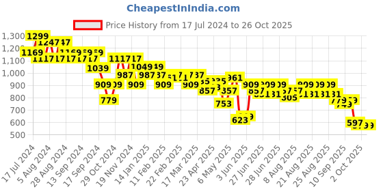 myntra.com cult Cultsport Women Solid High Waist Straight Pants with Pockets cult Price History Graph from 17 Jul 2024 to 26 Oct 2025