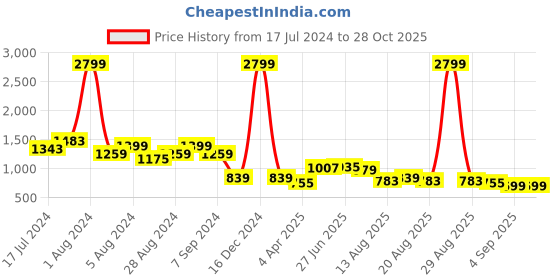 myntra.com cult Cultsport Women Yoga Flow Pant cult Price History Graph from 17 Jul 2024 to 27 Oct 2025