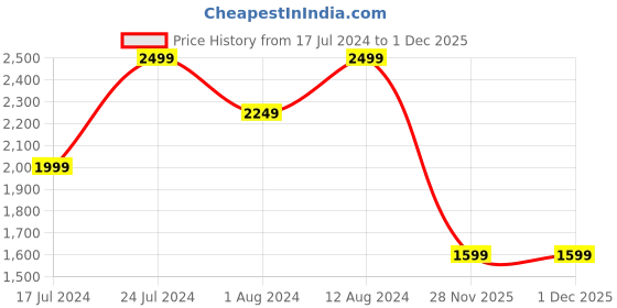 myntra.com cult Cultsport X1 Women Logo Printed Lace-Up Marking Training Shoes cult Price History Graph from 17 Jul 2024 to 30 Nov 2025