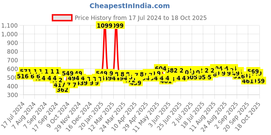 myntra.com cult cultsportone Graphic Play Performance T-shirt cult Price History Graph from 17 Jul 2024 to 18 Oct 2025