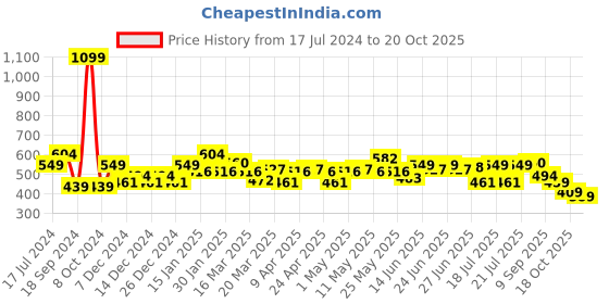 myntra.com cult cultsportone Logo Play Print Active T-shirt cult Price History Graph from 17 Jul 2024 to 20 Oct 2025