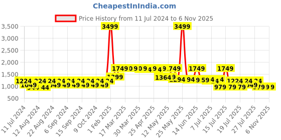 myntra.com cult cultsportone Men Black Mesh Running Shoes cult Price History Graph from 11 Jul 2024 to 6 Nov 2025