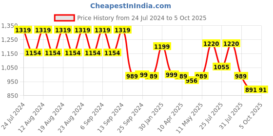 myntra.com cult cultsportone Men Grey Mesh Running Shoes cult Price History Graph from 24 Jul 2024 to 4 Oct 2025