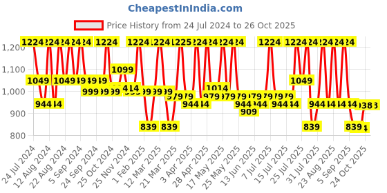 myntra.com cult cultsportone Men Grey Mesh Running Shoes cult Price History Graph from 24 Jul 2024 to 26 Oct 2025