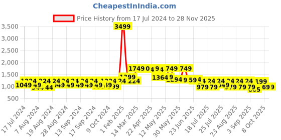 myntra.com cult cultsportone Men Navy Blue Mesh Running Shoes cult Price History Graph from 17 Jul 2024 to 26 Nov 2025