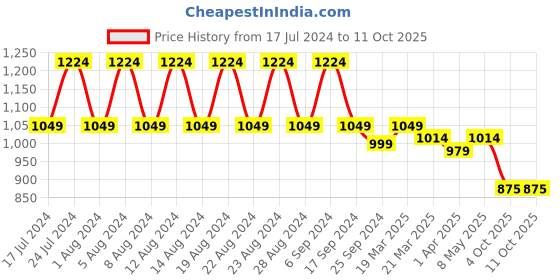 myntra.com cult cultsportone Men Navy Blue Mesh Running Shoes cult Price History Graph from 17 Jul 2024 to 4 Oct 2025