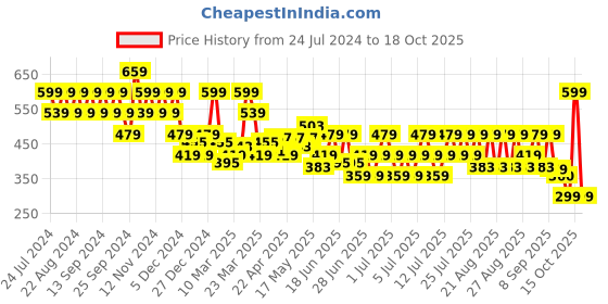 myntra.com cult cultsportone Minimal Graphic Active T-shirt cult Price History Graph from 24 Jul 2024 to 18 Oct 2025