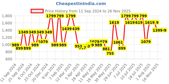 myntra.com cult cultsportone Printed Antimicrobial Pro Boxing Gloves cult Price History Graph from 11 Sep 2024 to 26 Nov 2025