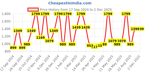 myntra.com cult cultsportone Printed Antimicrobial Pro Boxing Gloves cult Price History Graph from 17 Sep 2024 to 1 Dec 2025