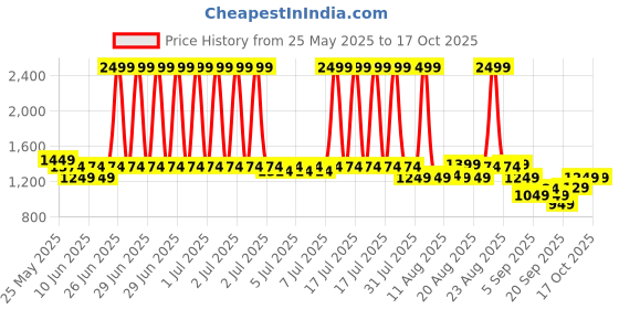 myntra.com CULT Dance Flow AOP ComFlex Tights cult Price History Graph from 25 May 2025 to 16 Oct 2025