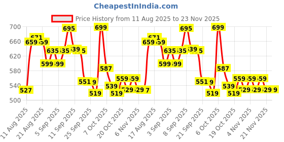 myntra.com CULT Dance Flow Tank cult Price History Graph from 11 Aug 2025 to 22 Nov 2025