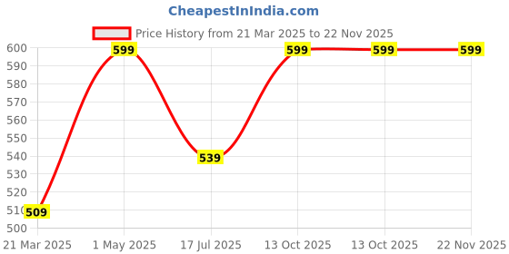 myntra.com Cult De L'inde Men Above All Long Lasting & Alcohol Free Roll On Attar - 10 ml cult de l'inde Price History Graph from 21 Mar 2025 to 22 Nov 2025