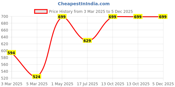 myntra.com Cult De L'inde Men Above All Long Lasting Eau de Parfum - 50 ml cult de l'inde Price History Graph from 3 Mar 2025 to 5 Dec 2025
