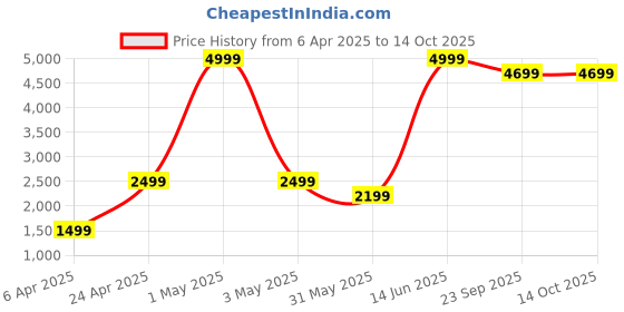 myntra.com CULT Deep Relax Shoulder Massager cult Price History Graph from 6 Apr 2025 to 14 Oct 2025