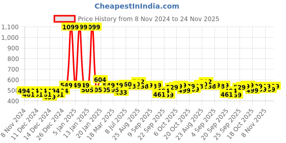 myntra.com CULT Do It All Performance Dry Fit T-shirt cult Price History Graph from 8 Nov 2024 to 24 Nov 2025