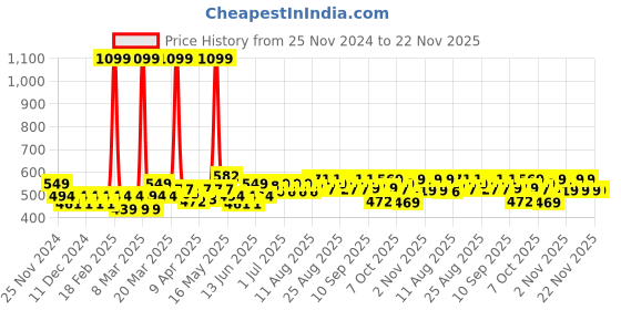 myntra.com CULT Do It All Performance T-shirt cult Price History Graph from 25 Nov 2024 to 22 Nov 2025