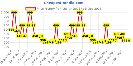 myntra.com CULT Embossing UV Protection Baseball Cap cult Price History Graph from 28 Jun 2025 to 5 Dec 2025