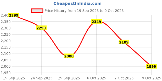 myntra.com CULT Endura Men Round Toe lace Ups Running Shoes cult Price History Graph from 19 Sep 2025 to 9 Oct 2025