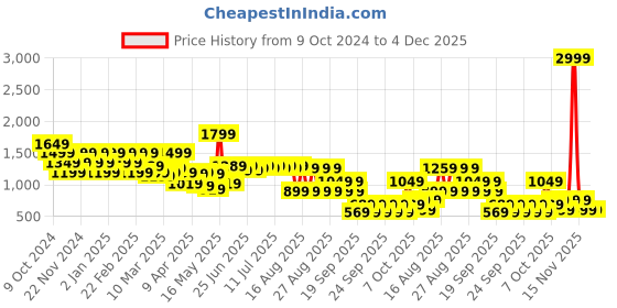 myntra.com CULT Everyday Training Jacket cult Price History Graph from 9 Oct 2024 to 4 Dec 2025