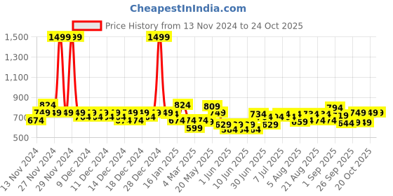 myntra.com CULT Extended Sleeves Bio Finish Boxy Sports T-shirt cult Price History Graph from 13 Nov 2024 to 23 Oct 2025