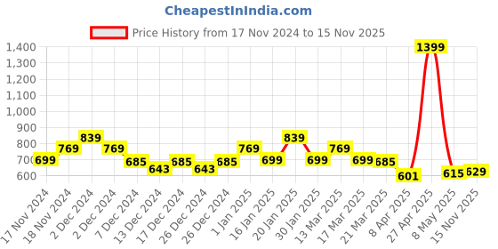myntra.com CULT Field Running T-shirt cult Price History Graph from 17 Nov 2024 to 15 Nov 2025