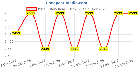 myntra.com CULT Flint Men Mesh Running Shoes cult Price History Graph from 7 Oct 2025 to 20 Nov 2025