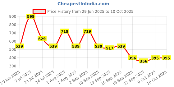 myntra.com CULT Float Swim Belt With Adjustable Strap cult Price History Graph from 29 Jun 2025 to 9 Oct 2025
