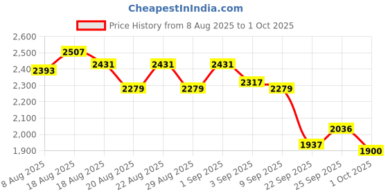 myntra.com CULT Flytor Men Mesh Lace Ups Running Shoes cult Price History Graph from 8 Aug 2025 to 1 Oct 2025