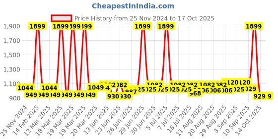 myntra.com CULT Full Coverage Removable Padding High Support Workout Bra- Moisture Wicking cult Price History Graph from 25 Nov 2024 to 16 Oct 2025