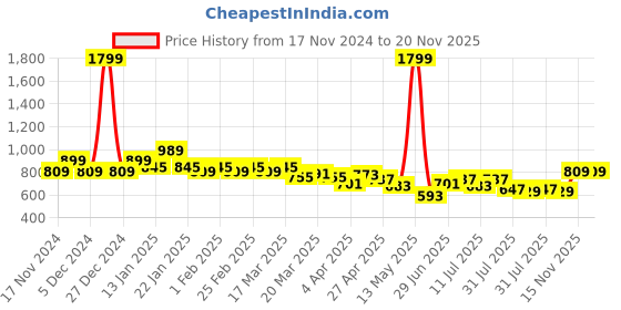 myntra.com CULT Full Coverage Removable Padding High Support Workout Bra- Moisture Wicking cult Price History Graph from 17 Nov 2024 to 19 Nov 2025