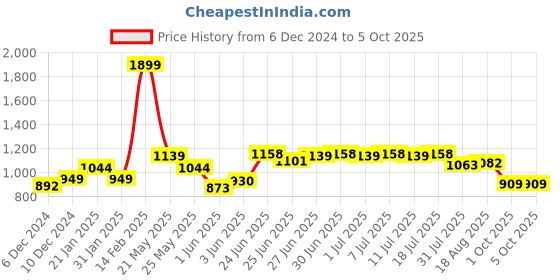 myntra.com CULT Full Coverage Removable Padding High Support Workout Bra- Moisture Wicking cult Price History Graph from 6 Dec 2024 to 5 Oct 2025