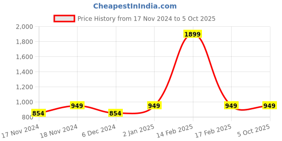 myntra.com CULT Full Coverage Removable Padding High Support Workout Bra- Moisture Wicking cult Price History Graph from 17 Nov 2024 to 5 Oct 2025