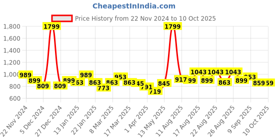 myntra.com CULT Full Coverage Removable Padding High Support Workout Bra- Moisture Wicking cult Price History Graph from 22 Nov 2024 to 9 Oct 2025